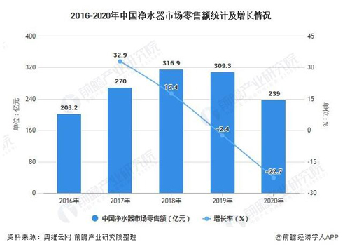 中國凈水器三四線下沉市場發(fā)展?jié)摿薮骭1
